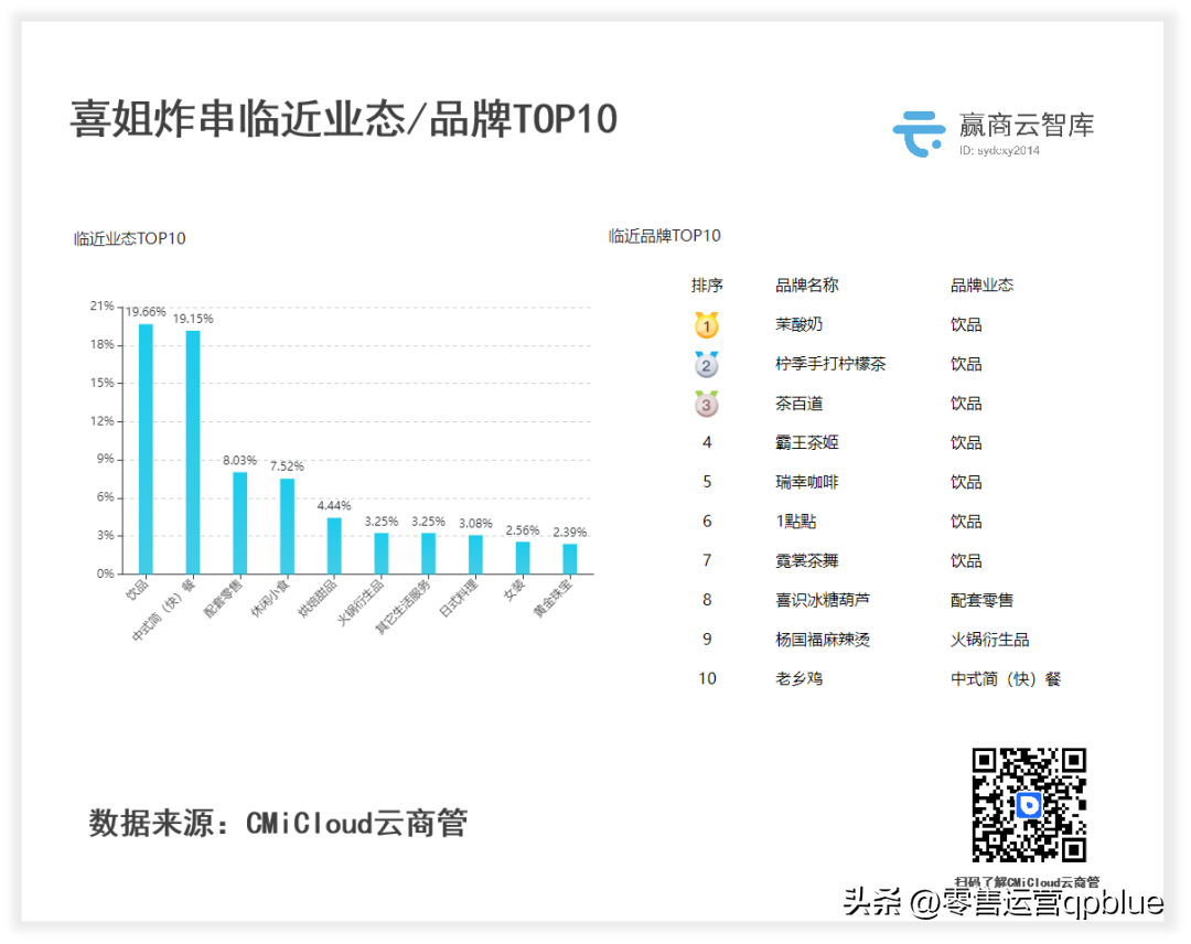 网红小吃加盟店10大品牌（小吃赛道“杀疯了”！蜜雪、海底捞、正新鸡排，谁胜算最大？）(图18)